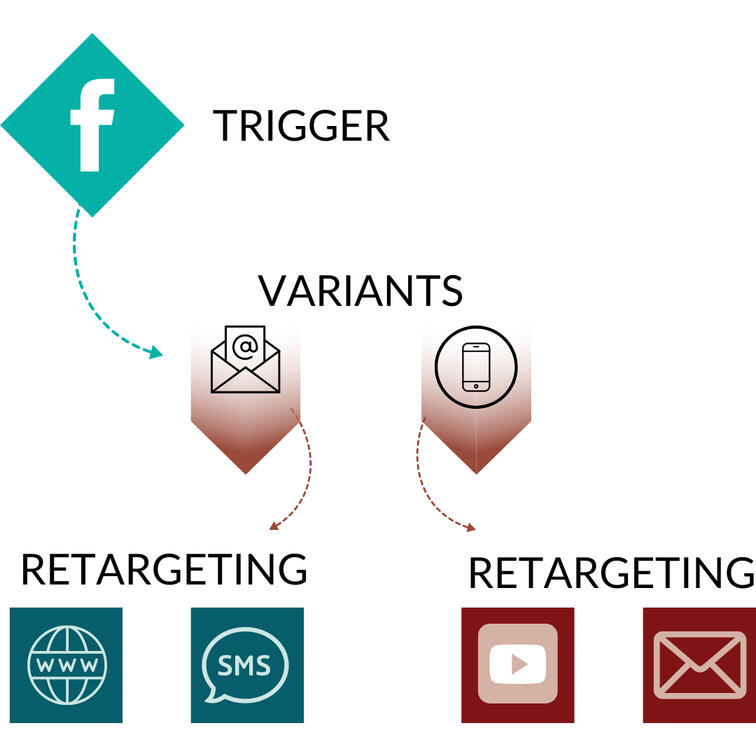 Customer journeys